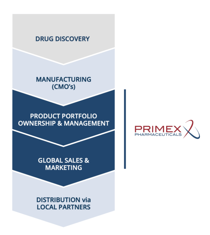 Primex-BusinessModel